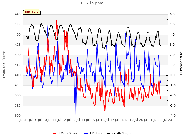 plot of CO2 in ppm