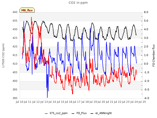 plot of CO2 in ppm