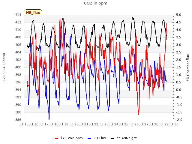 plot of CO2 in ppm