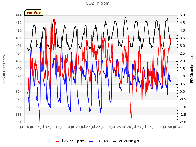 plot of CO2 in ppm