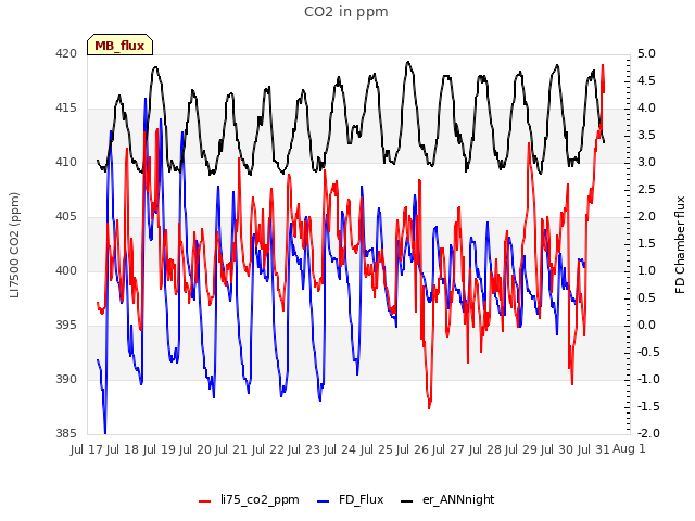 plot of CO2 in ppm