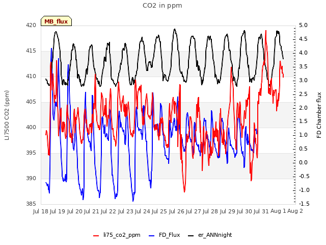 plot of CO2 in ppm