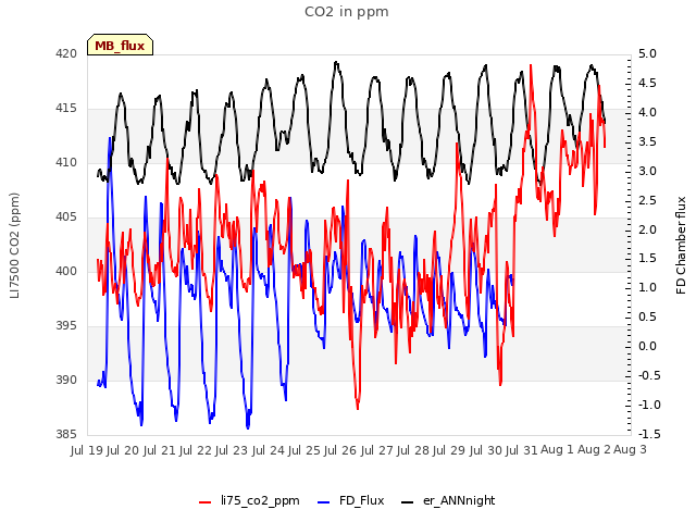 plot of CO2 in ppm