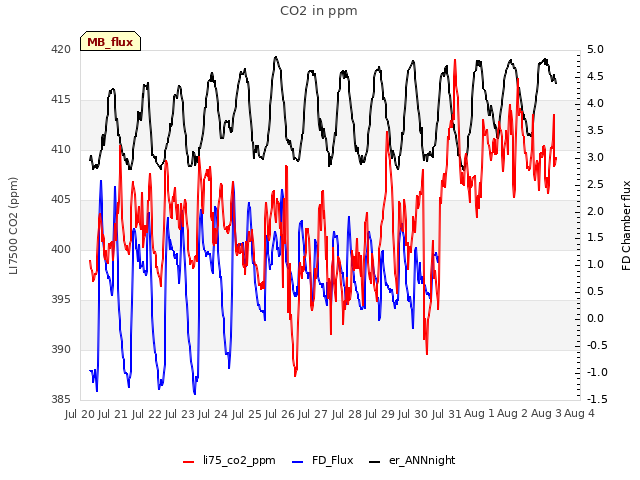 plot of CO2 in ppm