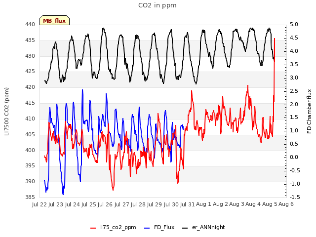 plot of CO2 in ppm