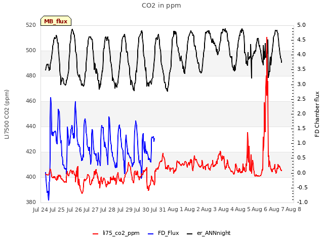 plot of CO2 in ppm