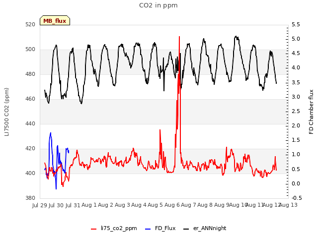 plot of CO2 in ppm