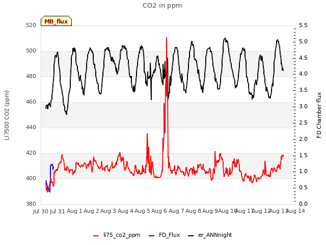 plot of CO2 in ppm