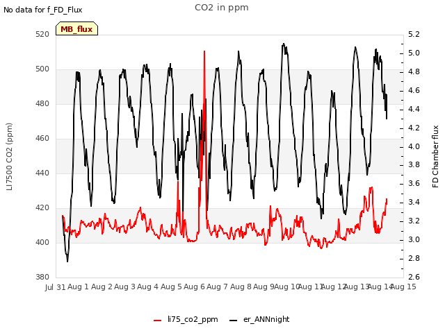 plot of CO2 in ppm