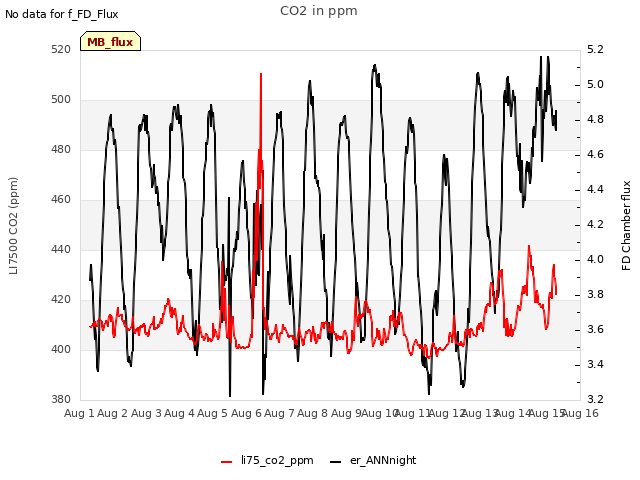 plot of CO2 in ppm