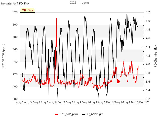 plot of CO2 in ppm