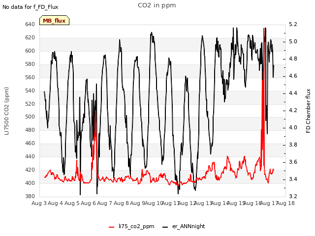 plot of CO2 in ppm