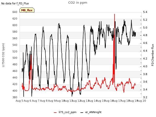 plot of CO2 in ppm