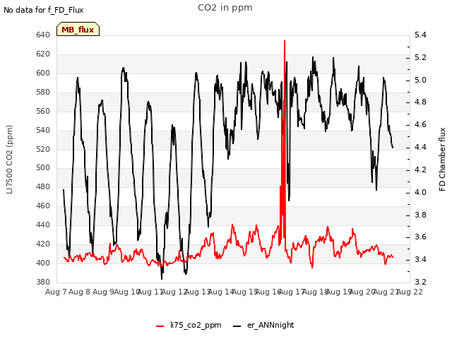 plot of CO2 in ppm