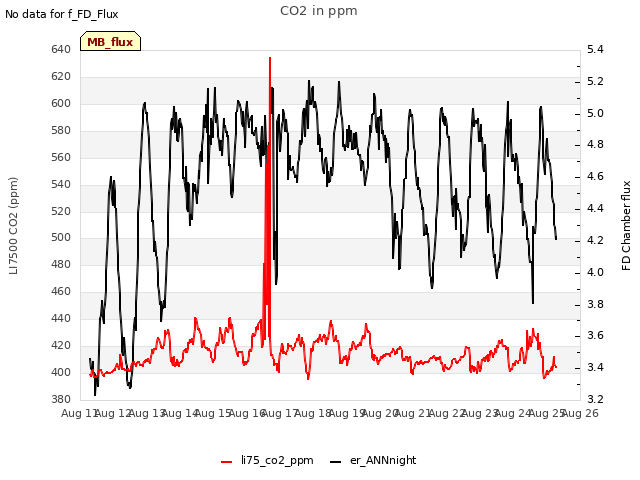 plot of CO2 in ppm