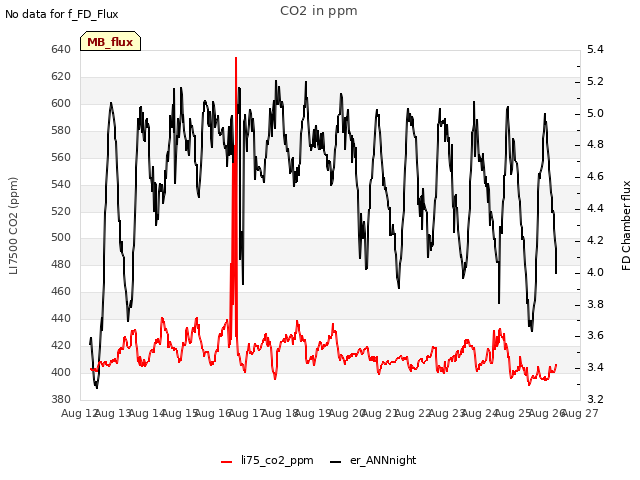 plot of CO2 in ppm