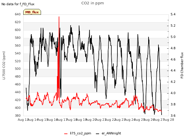 plot of CO2 in ppm