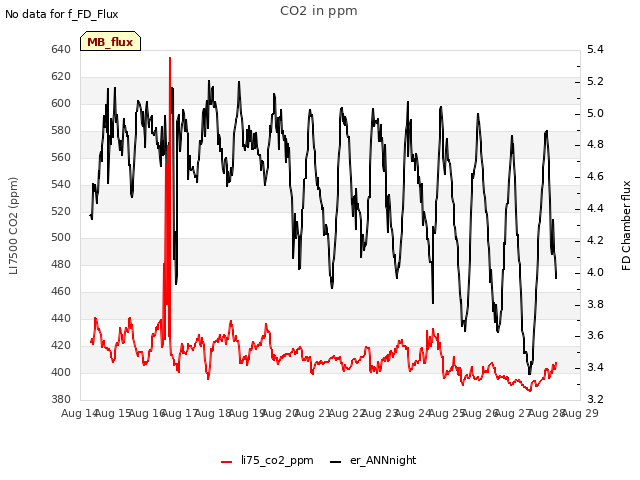 plot of CO2 in ppm