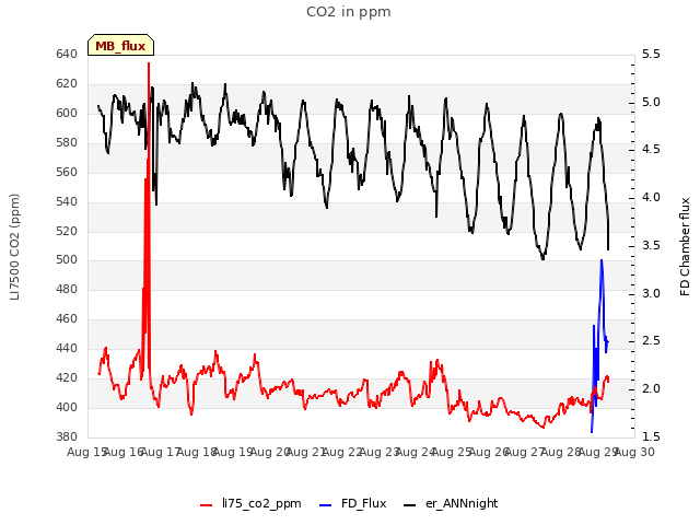 plot of CO2 in ppm