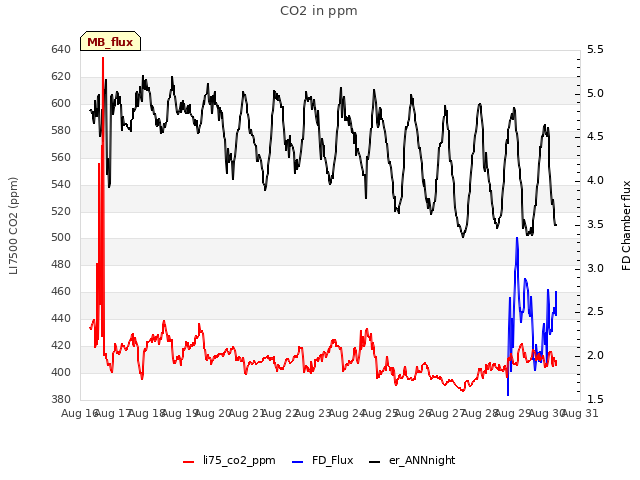 plot of CO2 in ppm