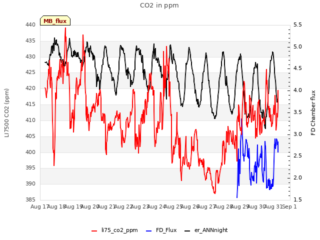 plot of CO2 in ppm