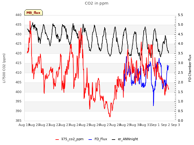 plot of CO2 in ppm