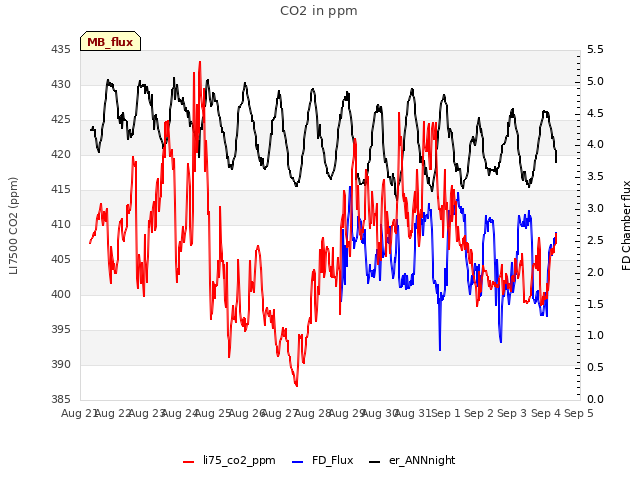 plot of CO2 in ppm