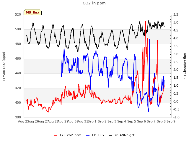 plot of CO2 in ppm