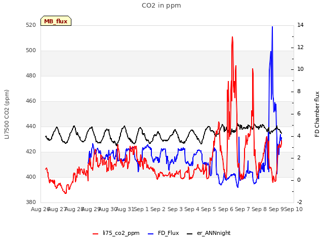 plot of CO2 in ppm