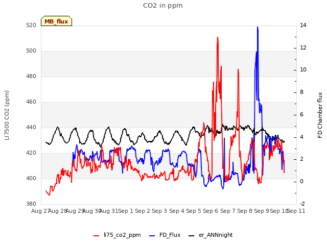 plot of CO2 in ppm