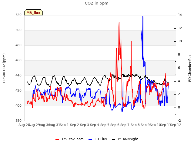 plot of CO2 in ppm