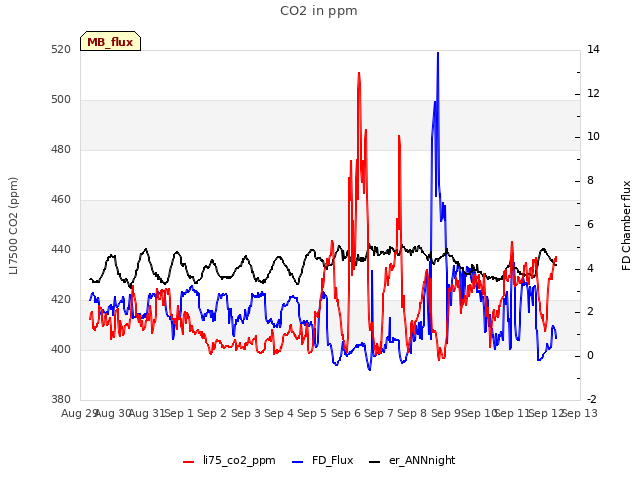 plot of CO2 in ppm