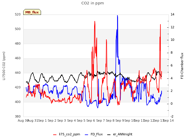 plot of CO2 in ppm