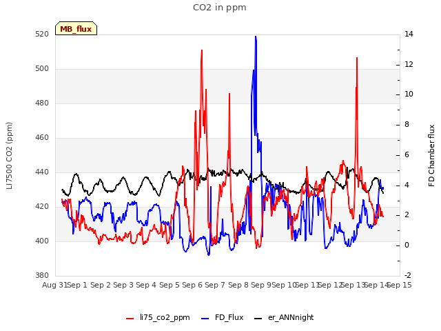 plot of CO2 in ppm