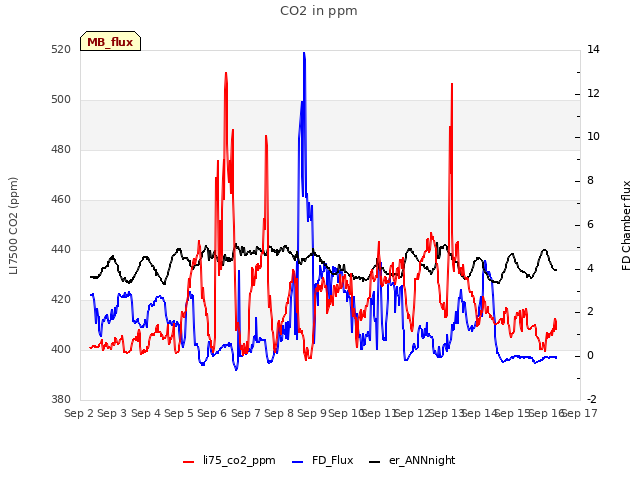 plot of CO2 in ppm