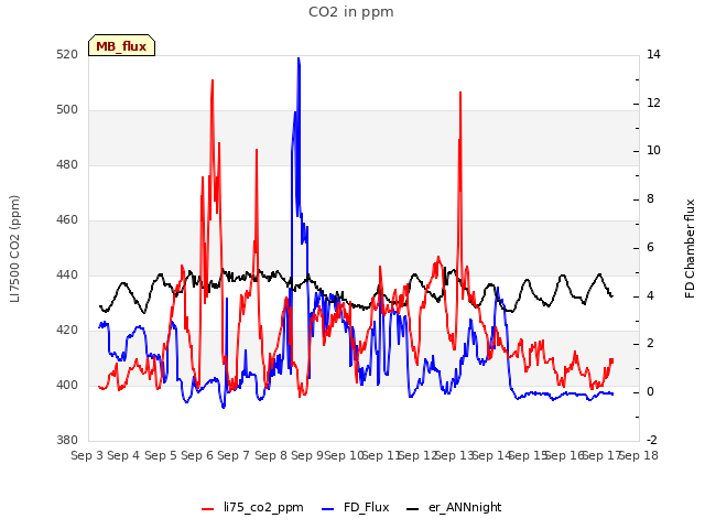 plot of CO2 in ppm