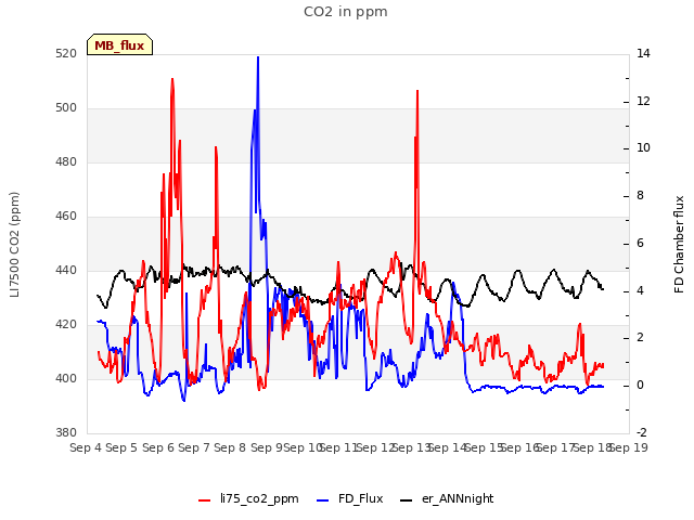 plot of CO2 in ppm