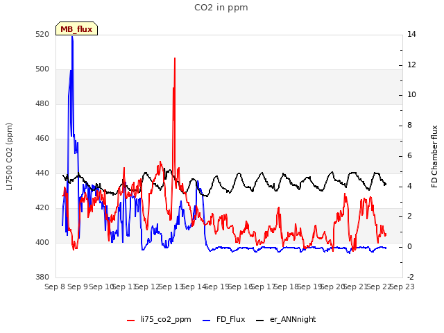 plot of CO2 in ppm