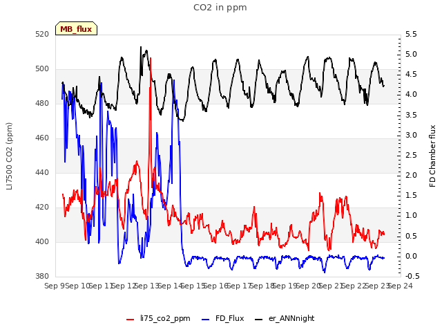 plot of CO2 in ppm