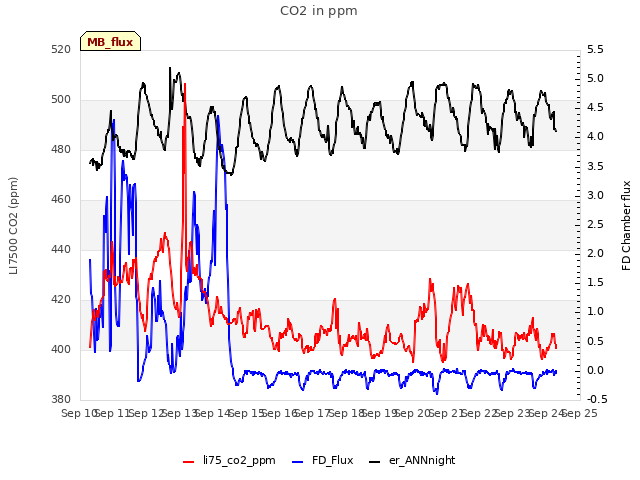 plot of CO2 in ppm