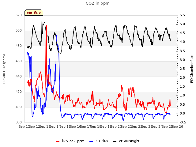 plot of CO2 in ppm