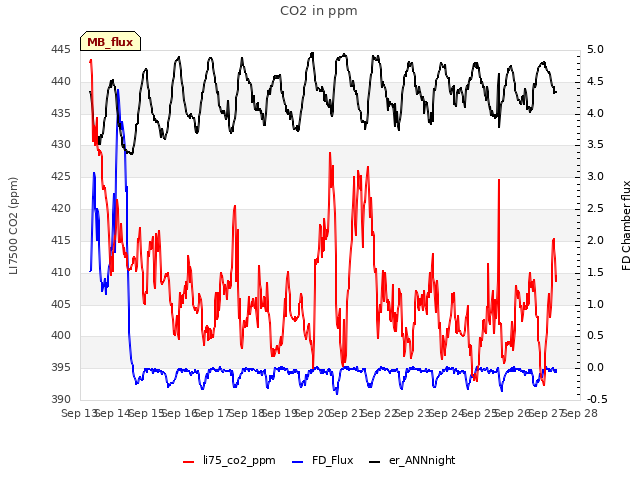 plot of CO2 in ppm