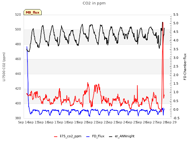 plot of CO2 in ppm