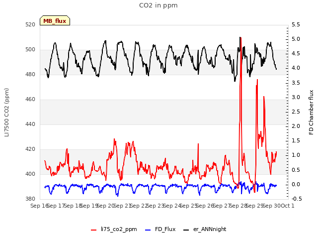 plot of CO2 in ppm