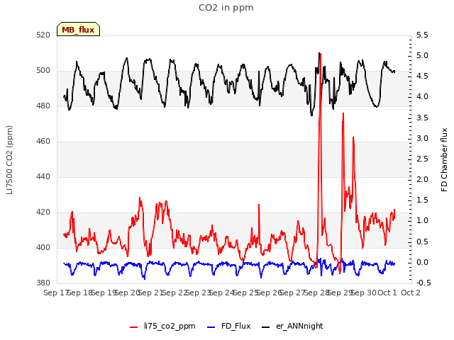 plot of CO2 in ppm