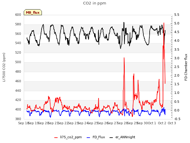 plot of CO2 in ppm