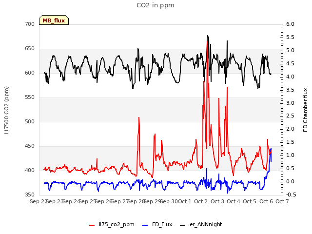 plot of CO2 in ppm