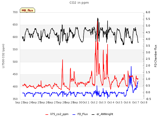 plot of CO2 in ppm