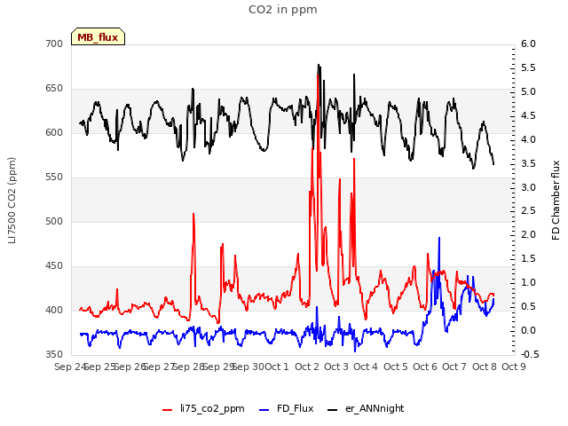 plot of CO2 in ppm