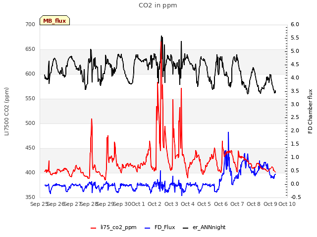 plot of CO2 in ppm